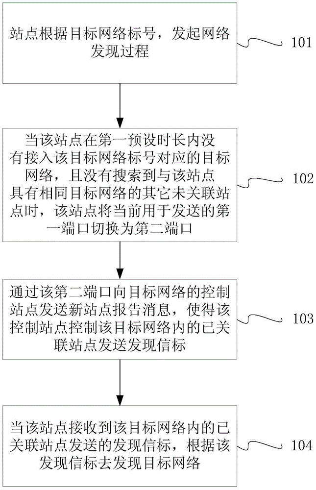 Network discovery method, device, base station and control base station in hybrid home network