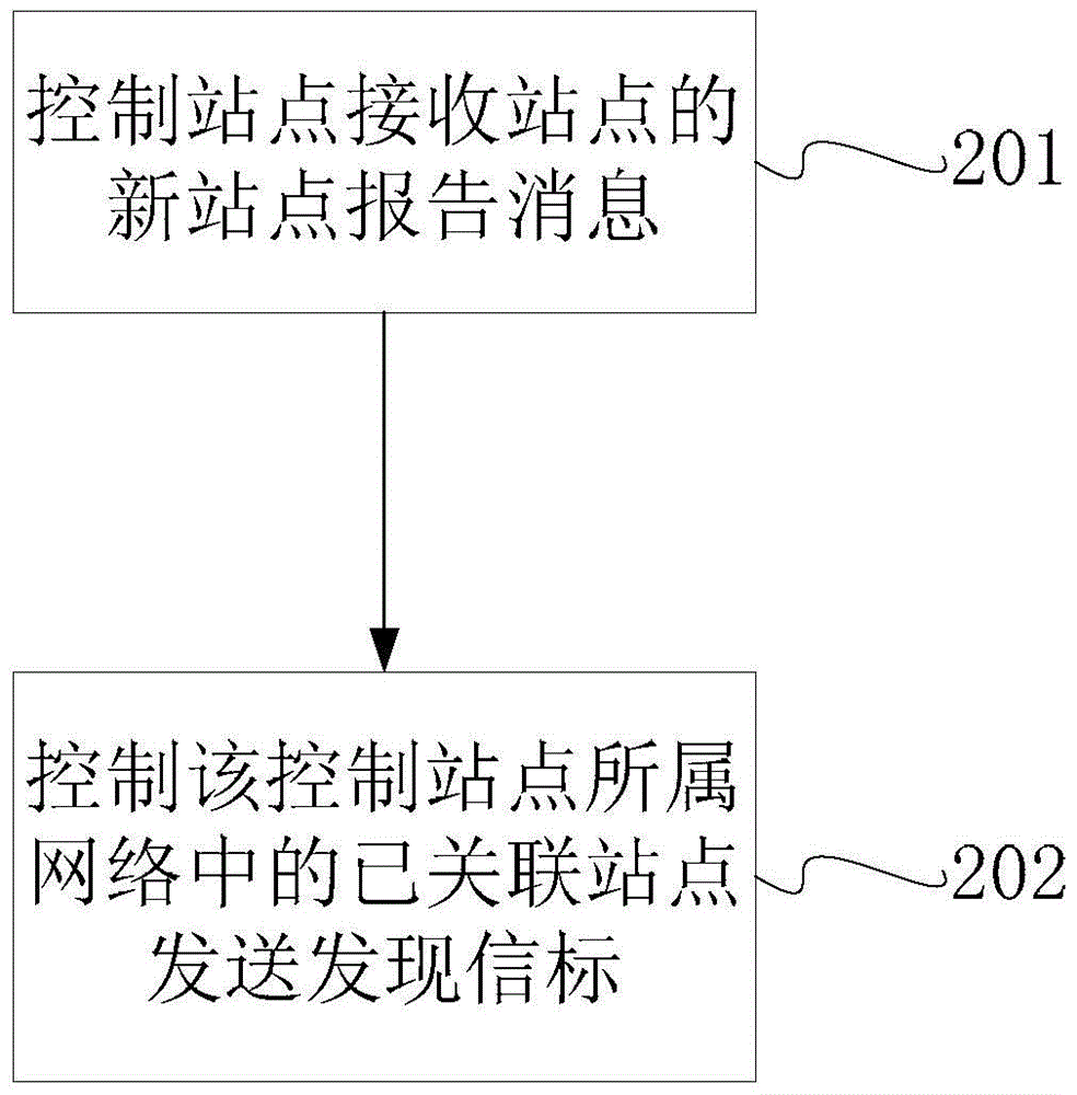 Network discovery method, device, base station and control base station in hybrid home network