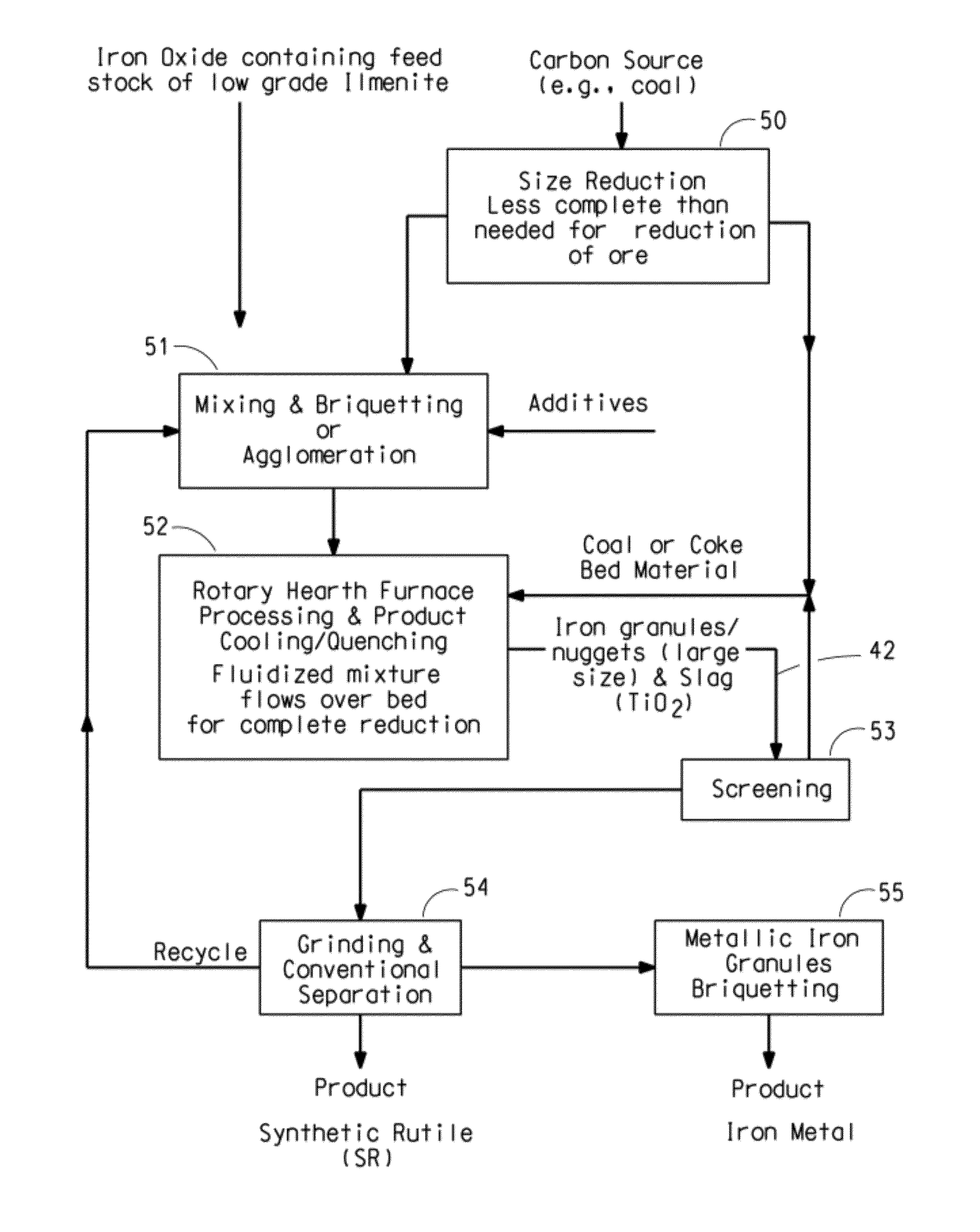 Ore reduction process using carbon based materials having a low sulfur content and titanium oxide and iron metallization product therefrom