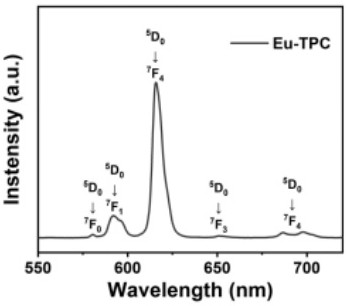 X-ray excitation scintillator Eu-TPC based on low-dimensional lanthanide series metal complex and preparation method of X-ray excitation scintillator Eu-TPC