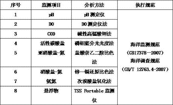 Intensive cultivation tail water treatment system