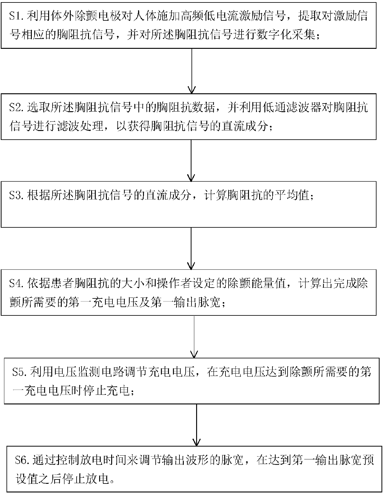 Method and system for external defibrillation based on chest impedance detection