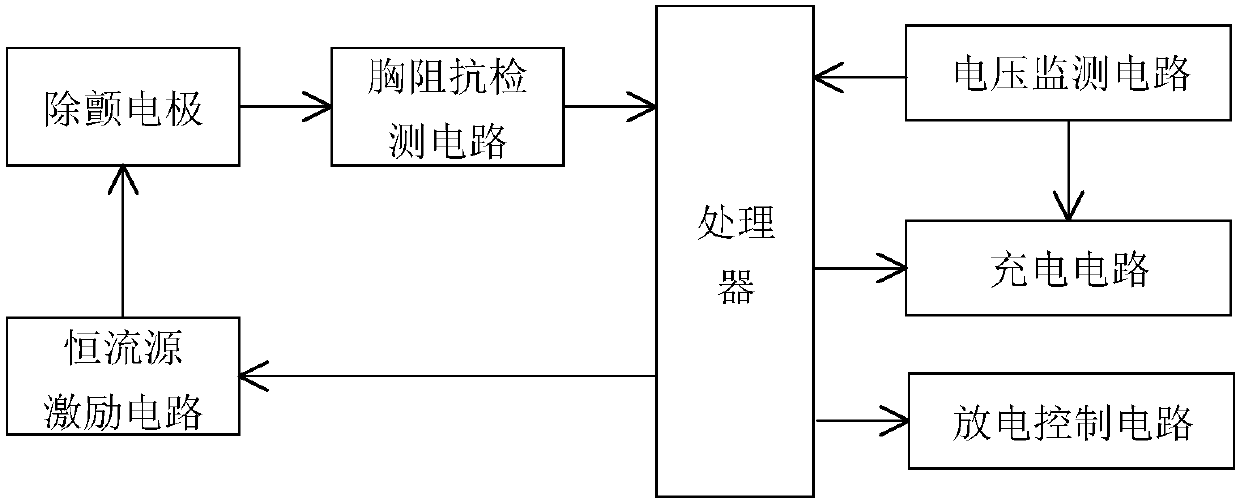 Method and system for external defibrillation based on chest impedance detection