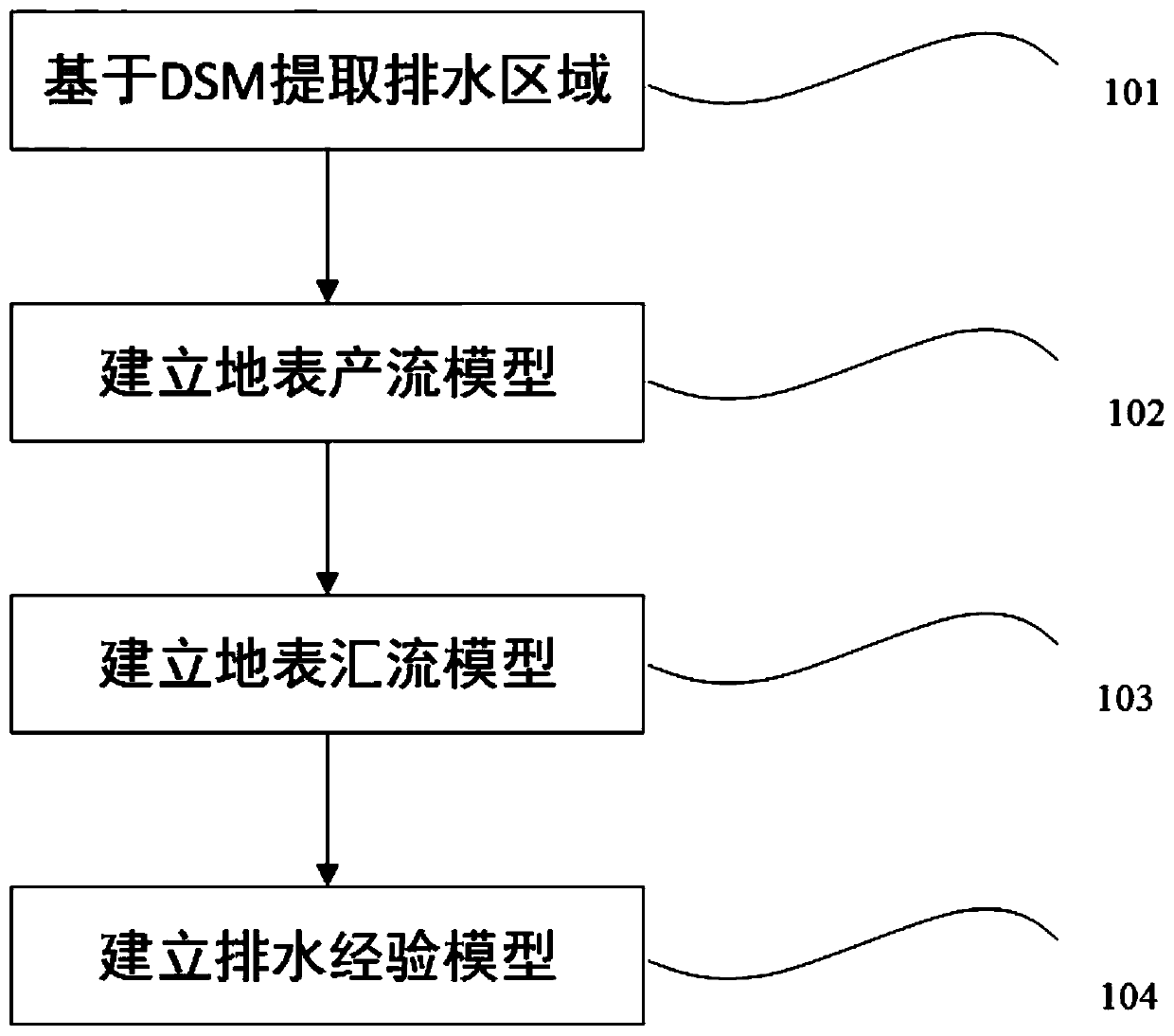 An urban rainstorm water accumulation assessment modeling method based on full space-time