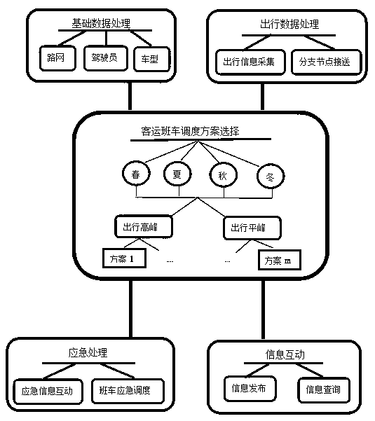 A Rural Passenger Transportation Dispatch System and Its Realization Method