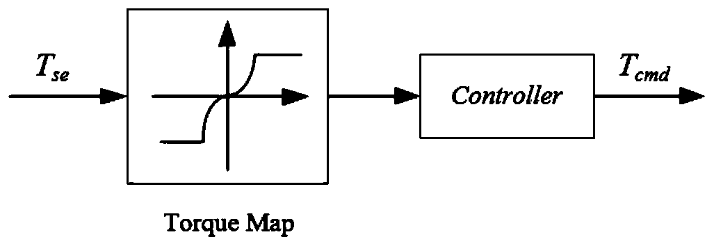 Robust feedforward controller and high-frequency gain compensator optimization method