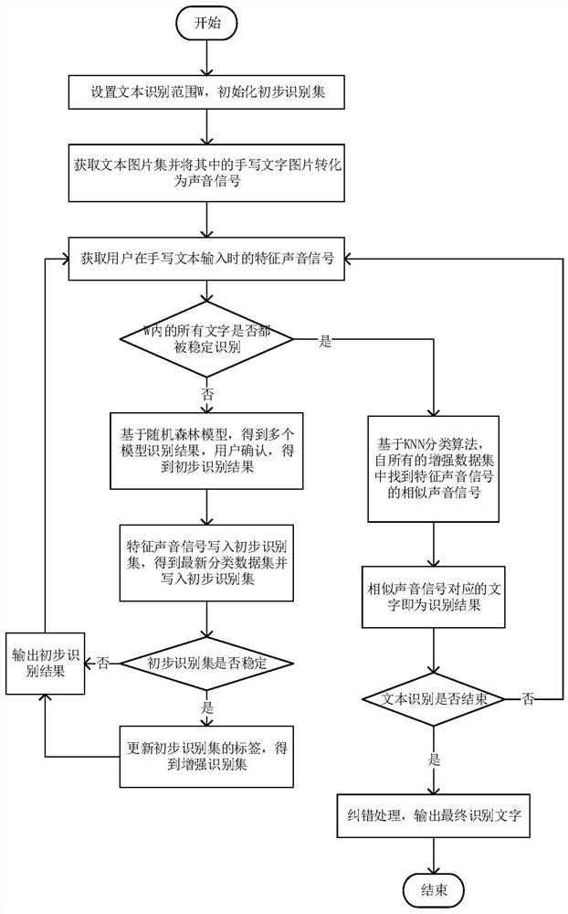 Handwritten text recognition method and system based on sound signals