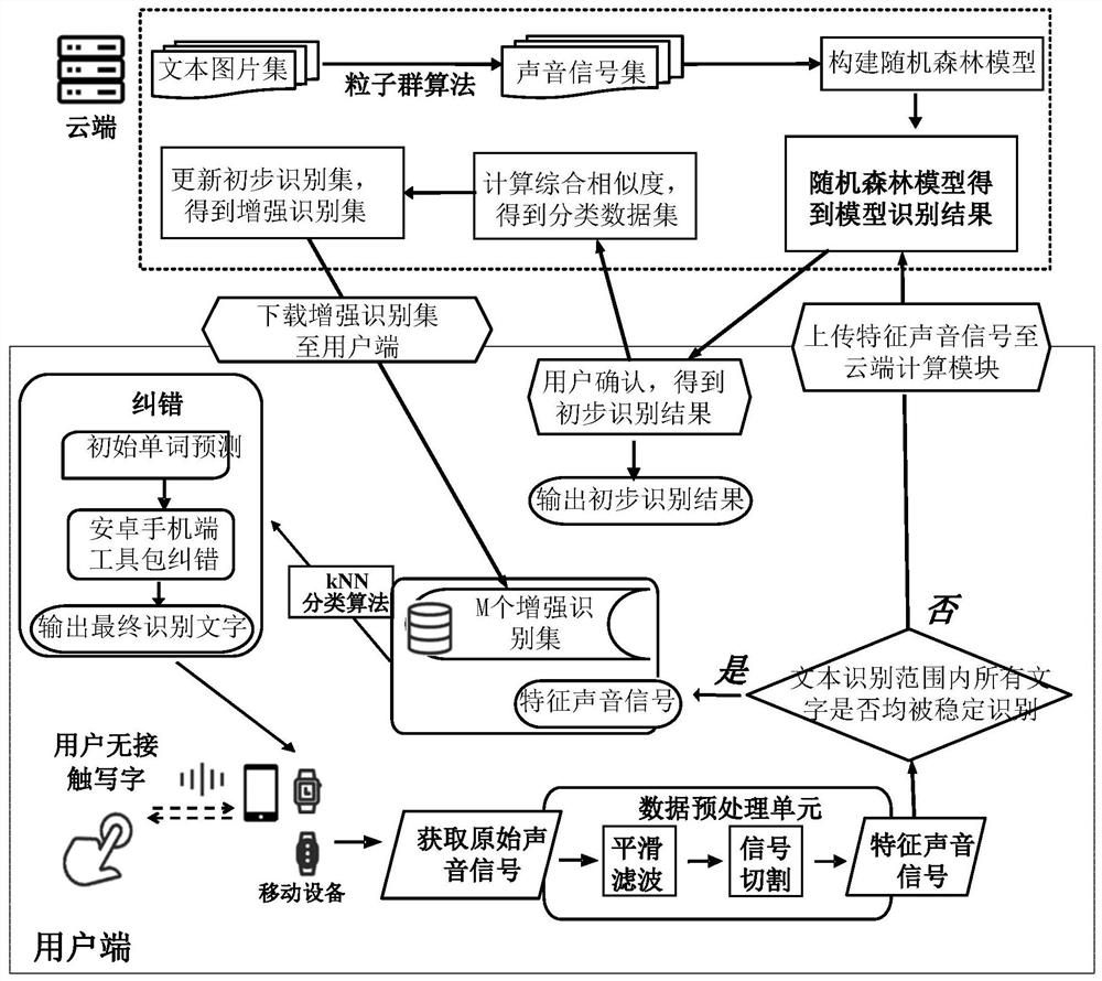 Handwritten text recognition method and system based on sound signals