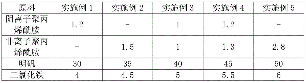 Industrial sewage treating agent