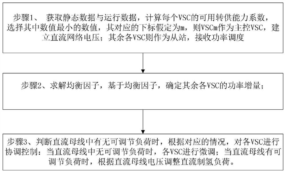 Wind-solar hydrogen storage AC-DC hybrid power distribution energy routing control method