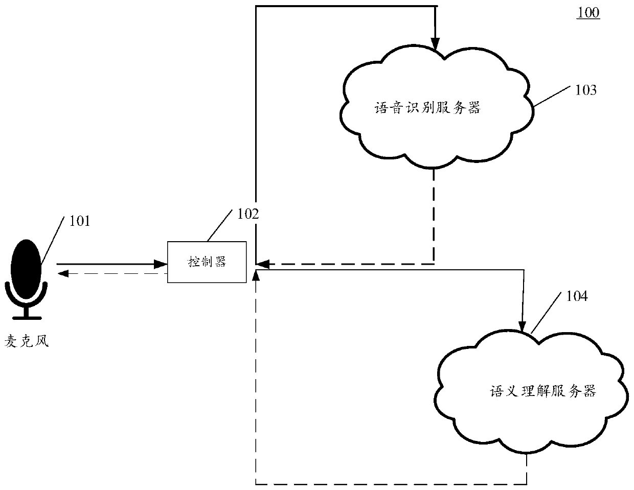 Semantic analysis method and device