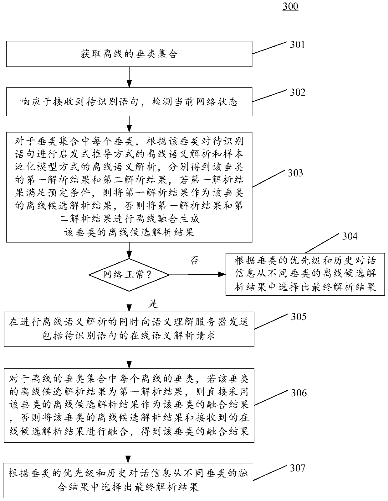 Semantic analysis method and device