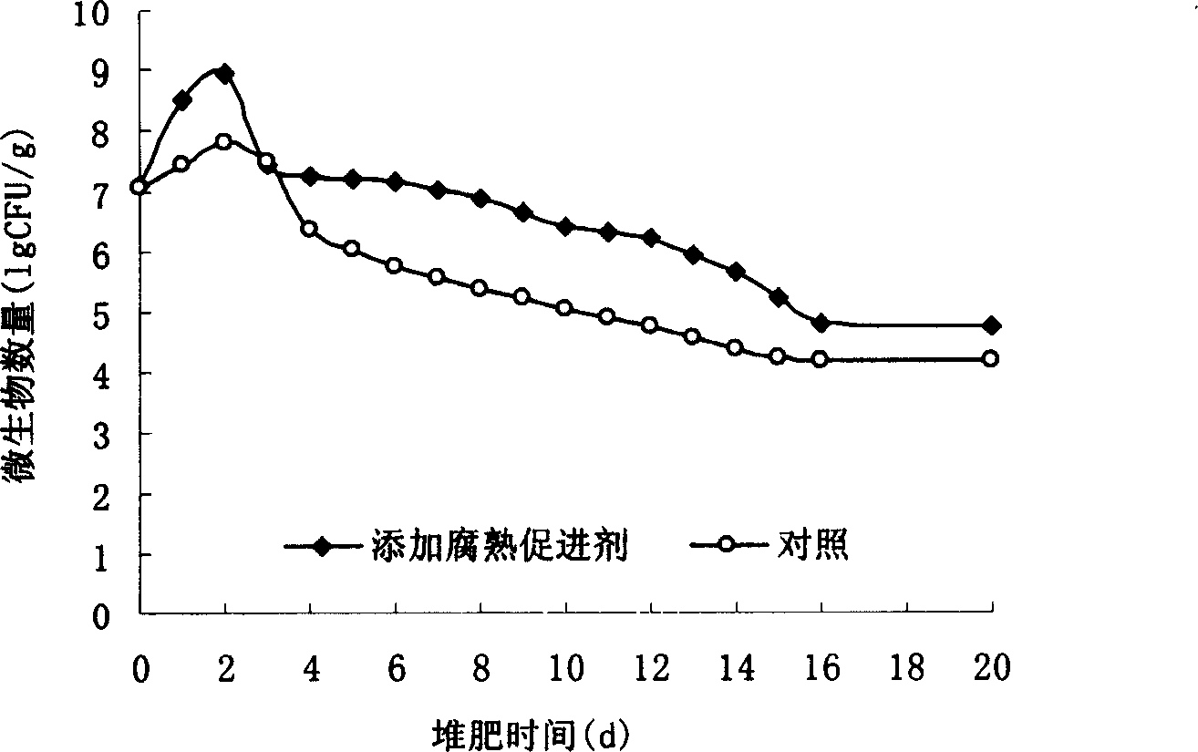 Decay promoting ferment and its application in composting agricultural waste