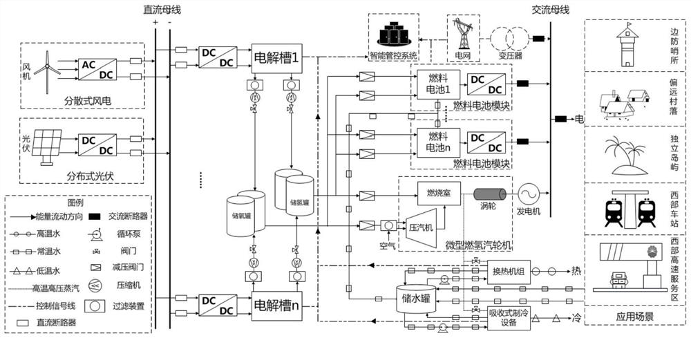 Comprehensive self-consistent energy microgrid configuration method based on hydrogen energy storage and energy regulation and control method