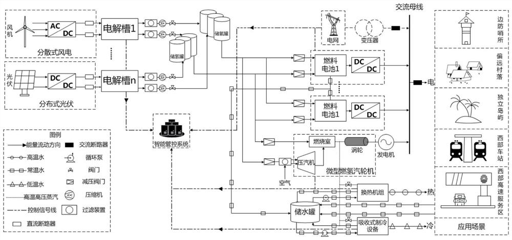 Comprehensive self-consistent energy microgrid configuration method based on hydrogen energy storage and energy regulation and control method