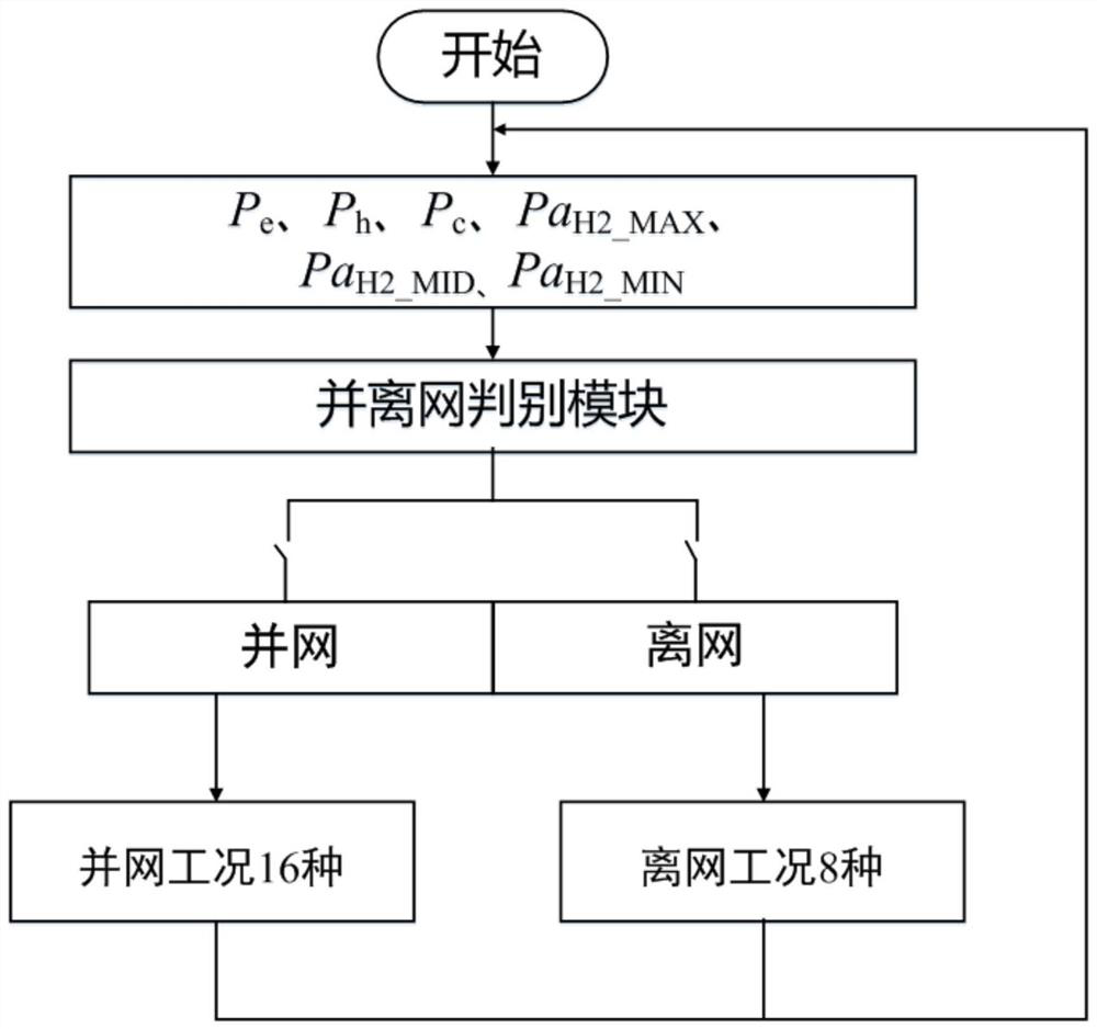 Comprehensive self-consistent energy microgrid configuration method based on hydrogen energy storage and energy regulation and control method