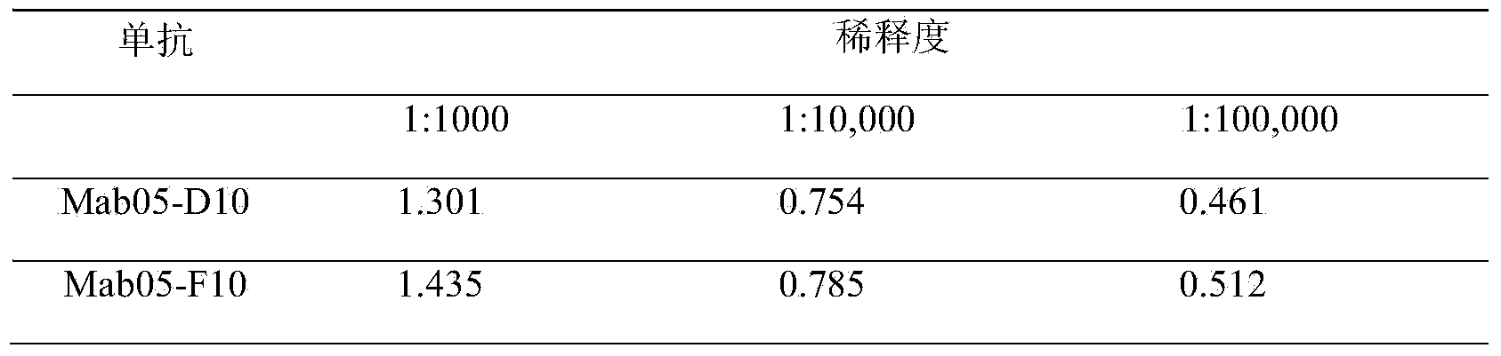 Method for detection of shigella boydii and monoclonal antibodies