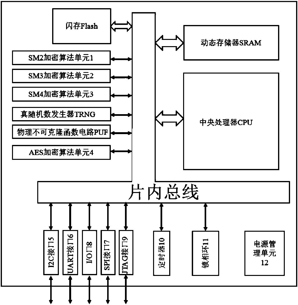 Information security chip for Internet of Things