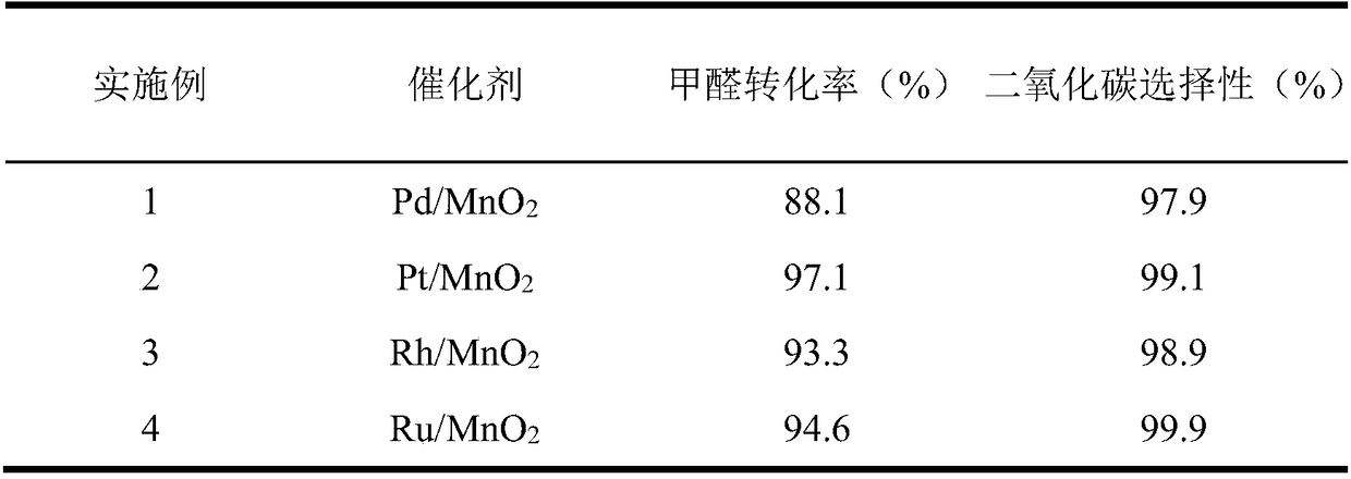 Catalyst for efficiently removing formaldehyde in air or waste water at room temperature as well as preparation method thereof