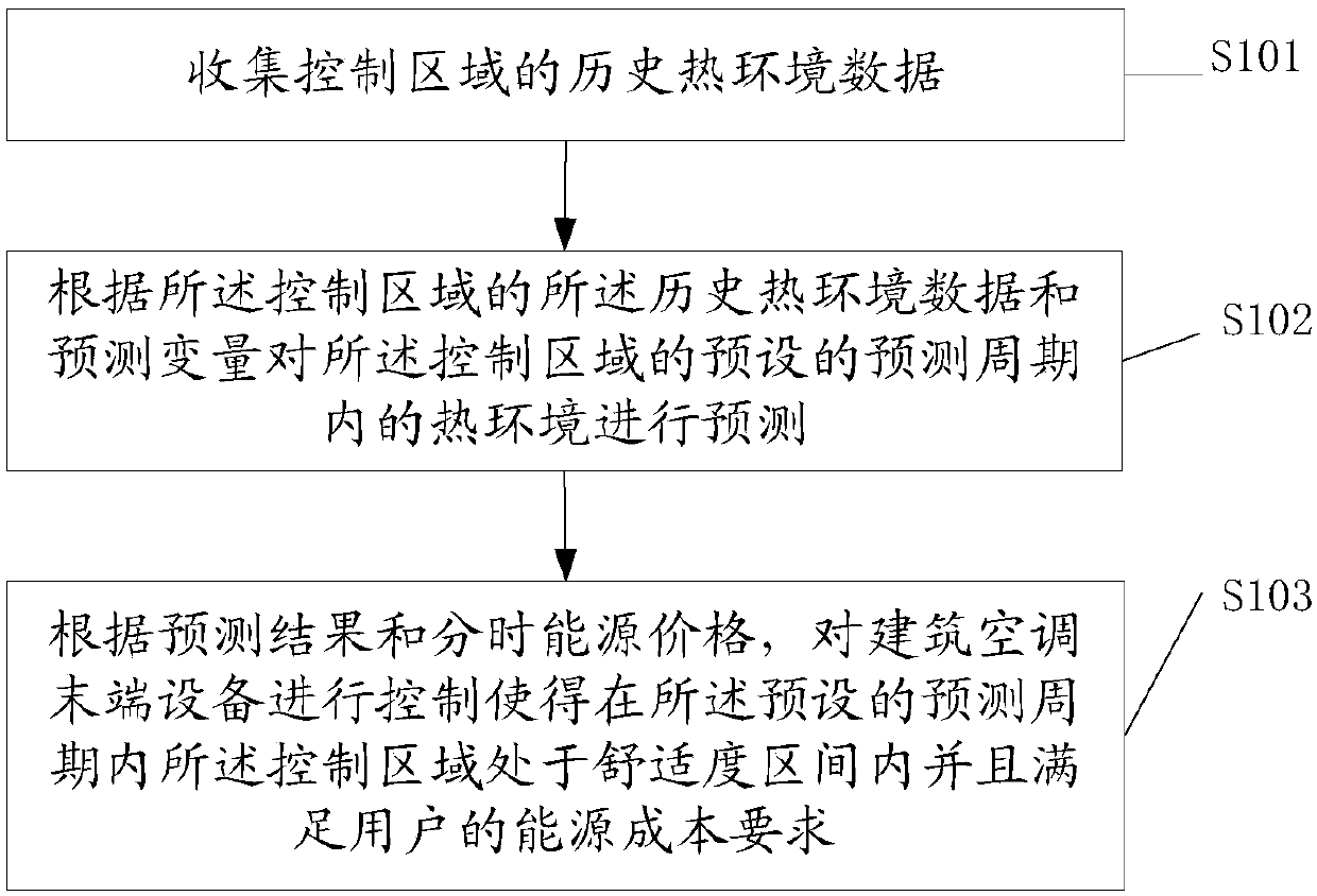 Model prediction control method and device for building air conditioner