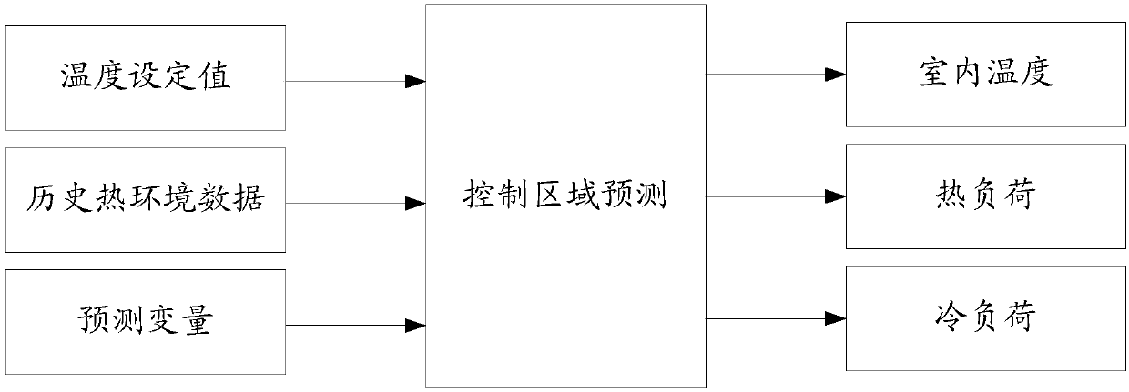 Model prediction control method and device for building air conditioner