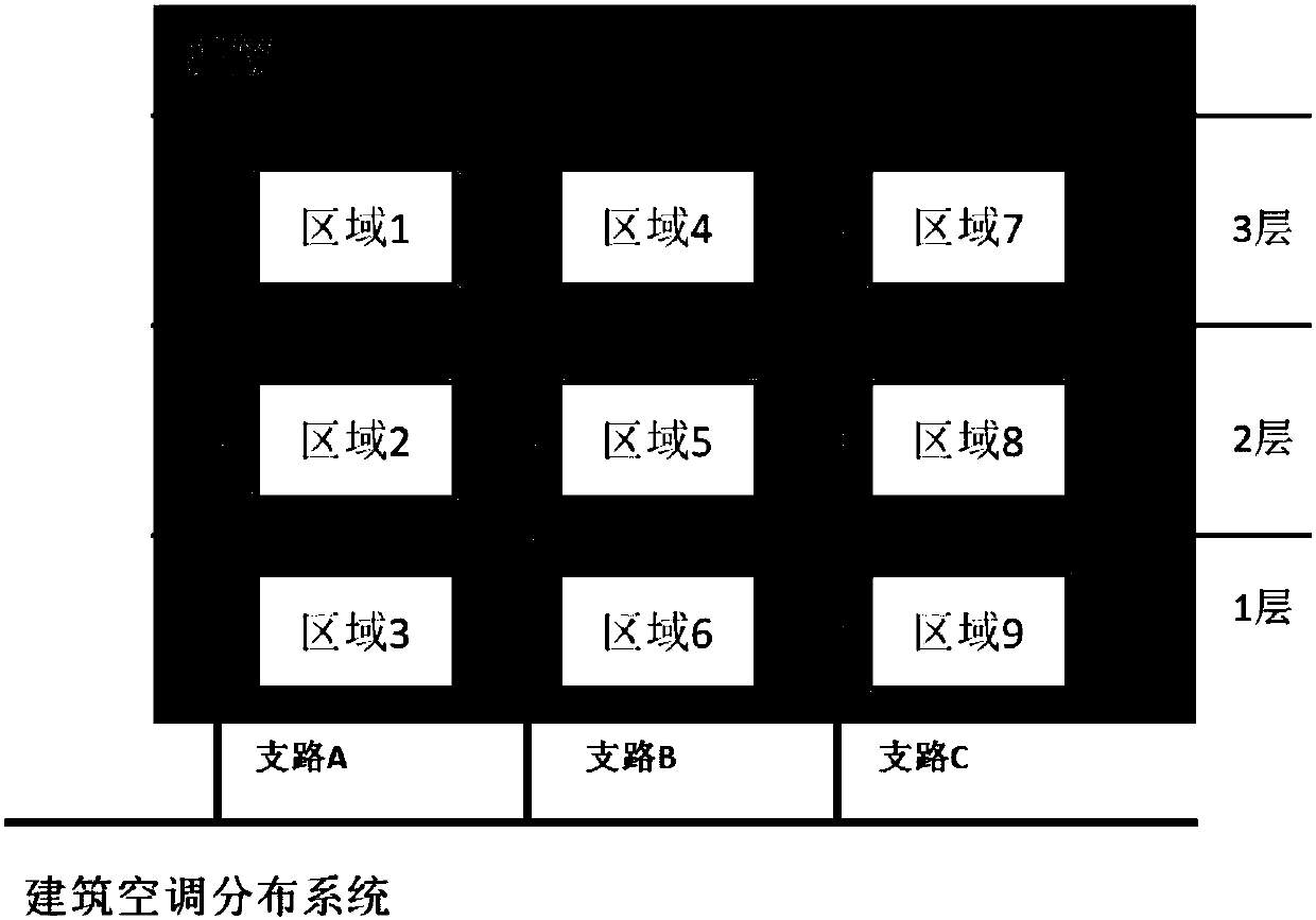 Model prediction control method and device for building air conditioner