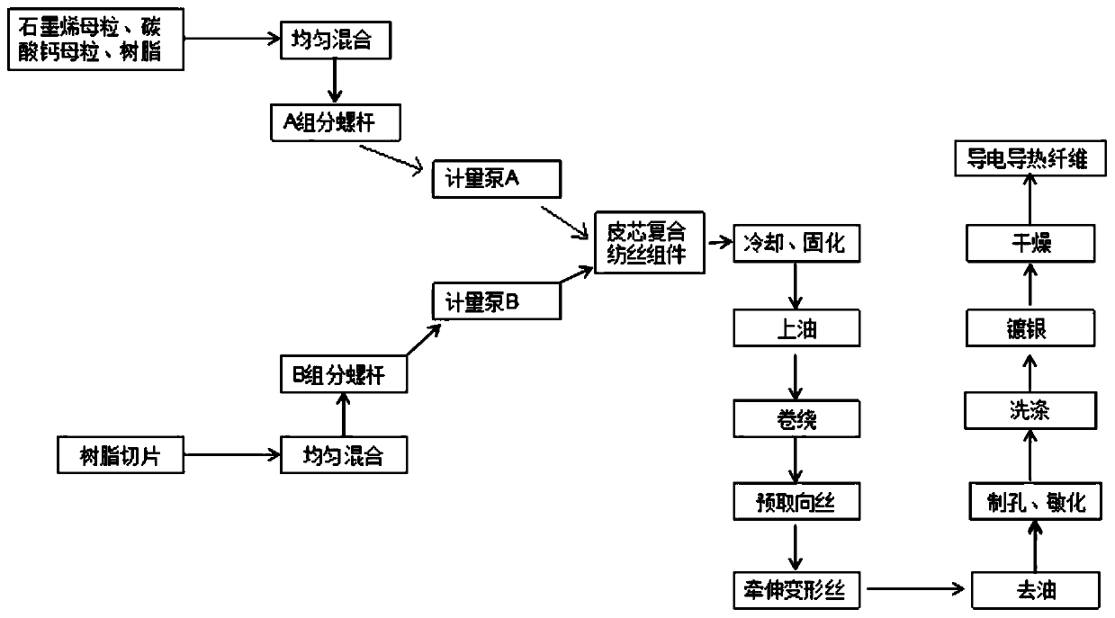 A kind of conductive thermal conductive polymer fiber and preparation method thereof