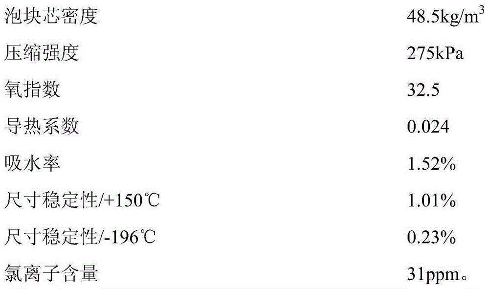 Preparation method of expansible graphite modified high-flame-retardant rigid polyurethane foam