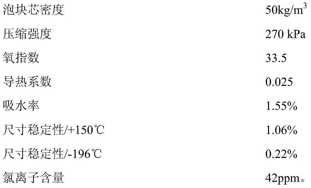 Preparation method of expansible graphite modified high-flame-retardant rigid polyurethane foam