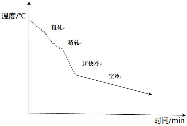 Rolling process of Ti-containing low alloy steel