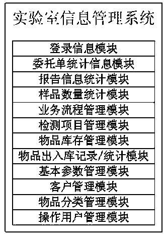 Laboratory Information Management System