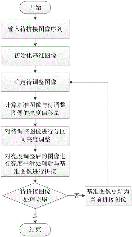 Image splicing method based on brightness adaptive registration