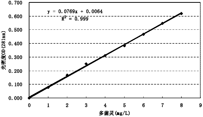 A bacterium for efficiently degrading organic pollutant carbendazim and its application