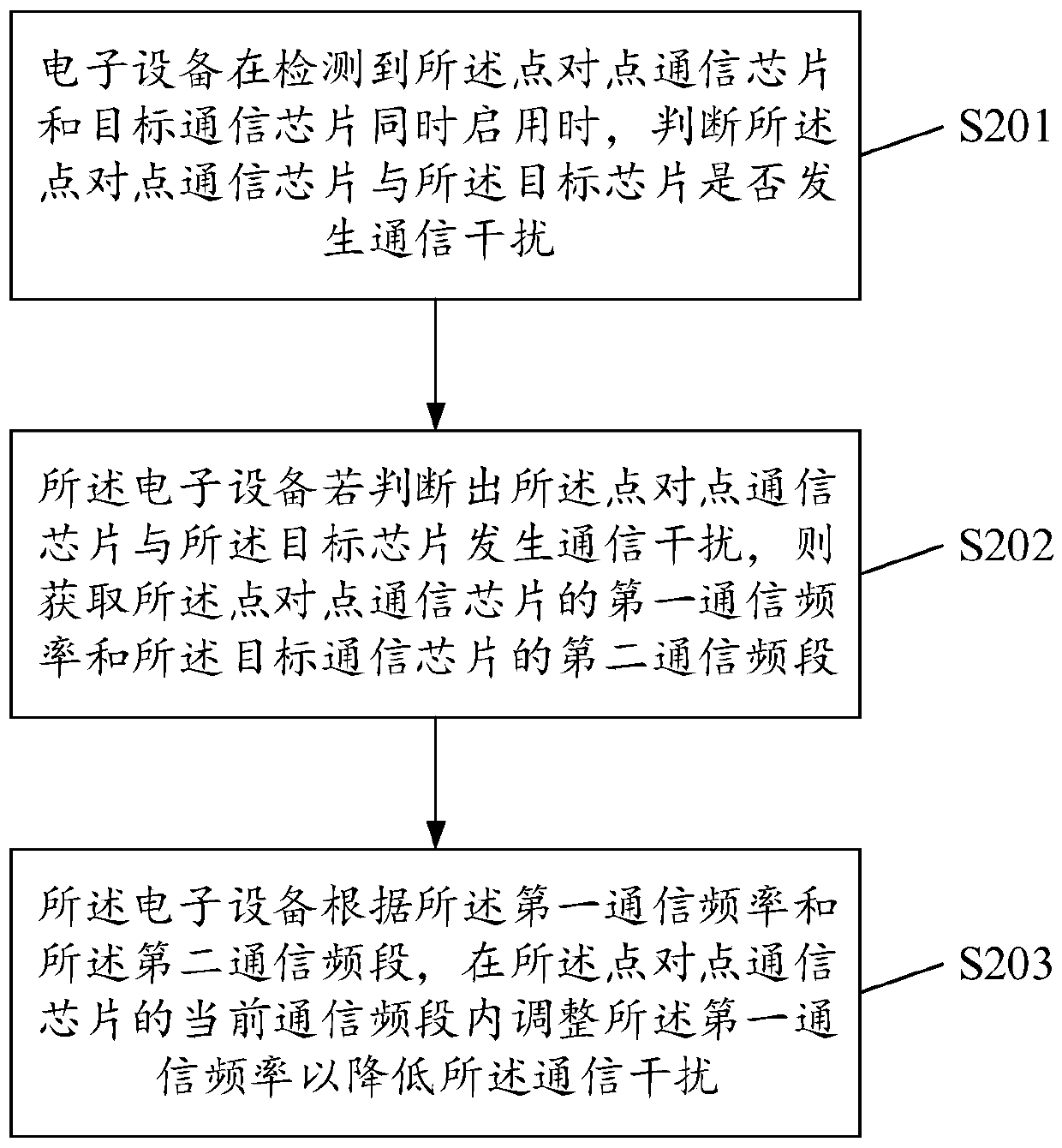 Communication interference adjustment control method and related product