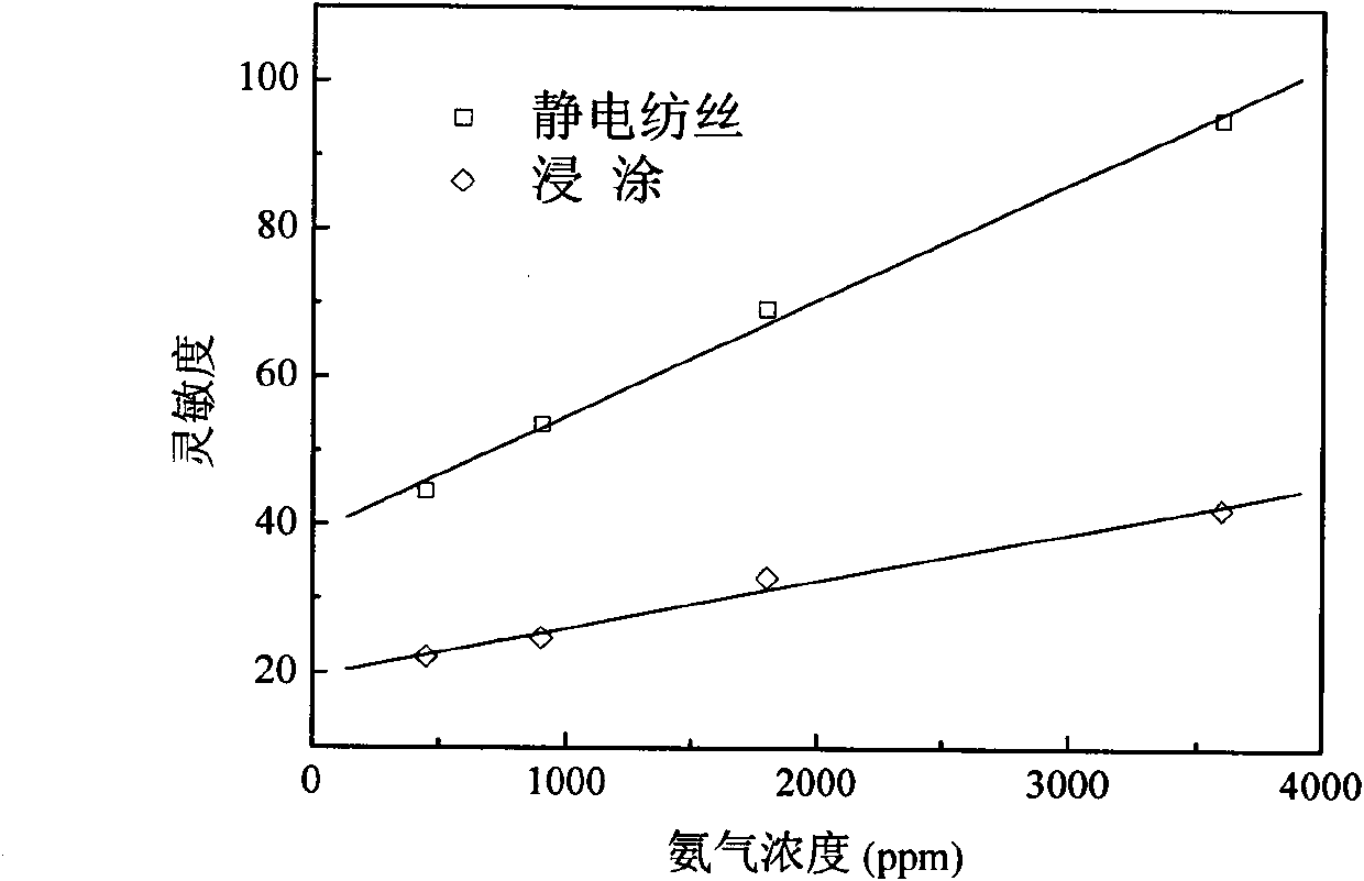 Polypyrrole/polyvinylidene fluoride nano fiber composite resistance type film gas-sensitive element and manufacturing method thereof