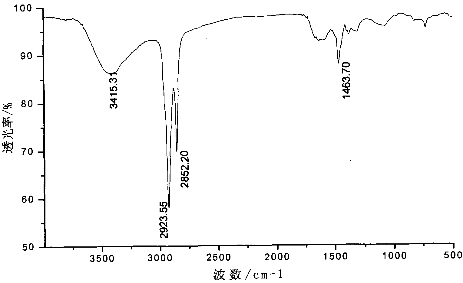 Dimeric fatty acid diamine, preparation method and method for preparing dimeric fatty acid diisocyanate