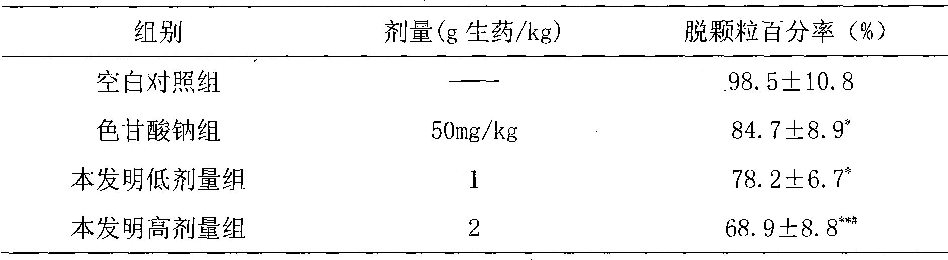 Use of pharmaceutical composition in preparing medicament for preventing and treating allergic diseases