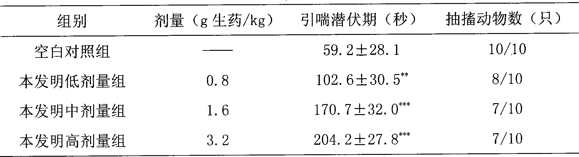 Use of pharmaceutical composition in preparing medicament for preventing and treating allergic diseases