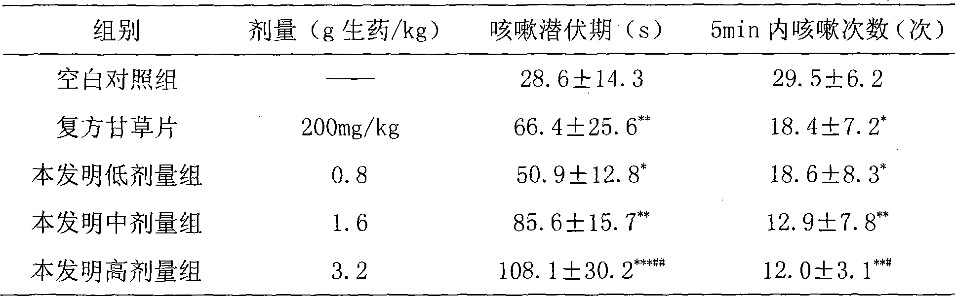 Use of pharmaceutical composition in preparing medicament for preventing and treating allergic diseases