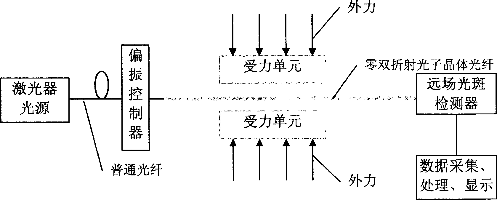 Lateral stress sensing system based on double-mode photon cystal coptical fibre and implementing method