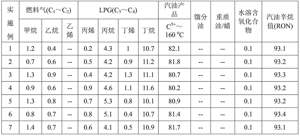 Technology for production of gasoline and combined production of natural gas and hydrogen through methanol synthesis of coke oven gas