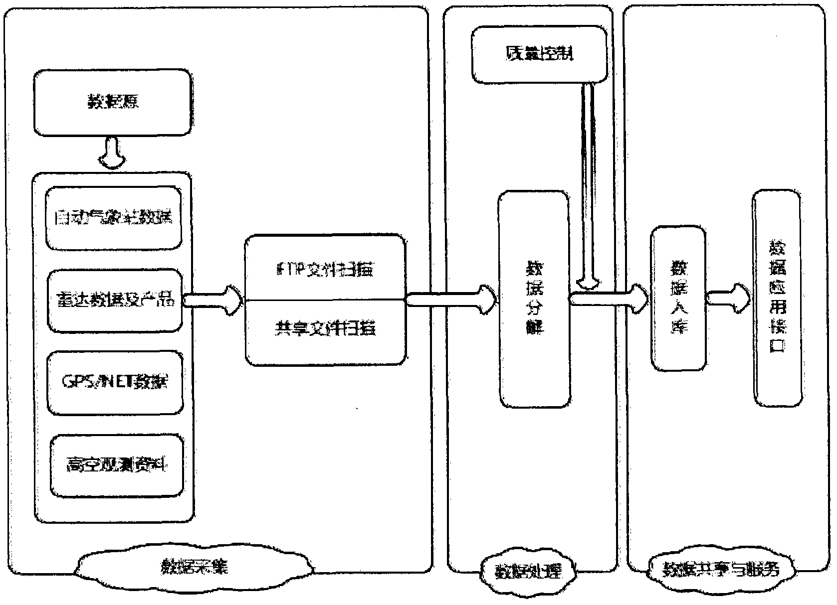 Integrative specialized weather service integrated system