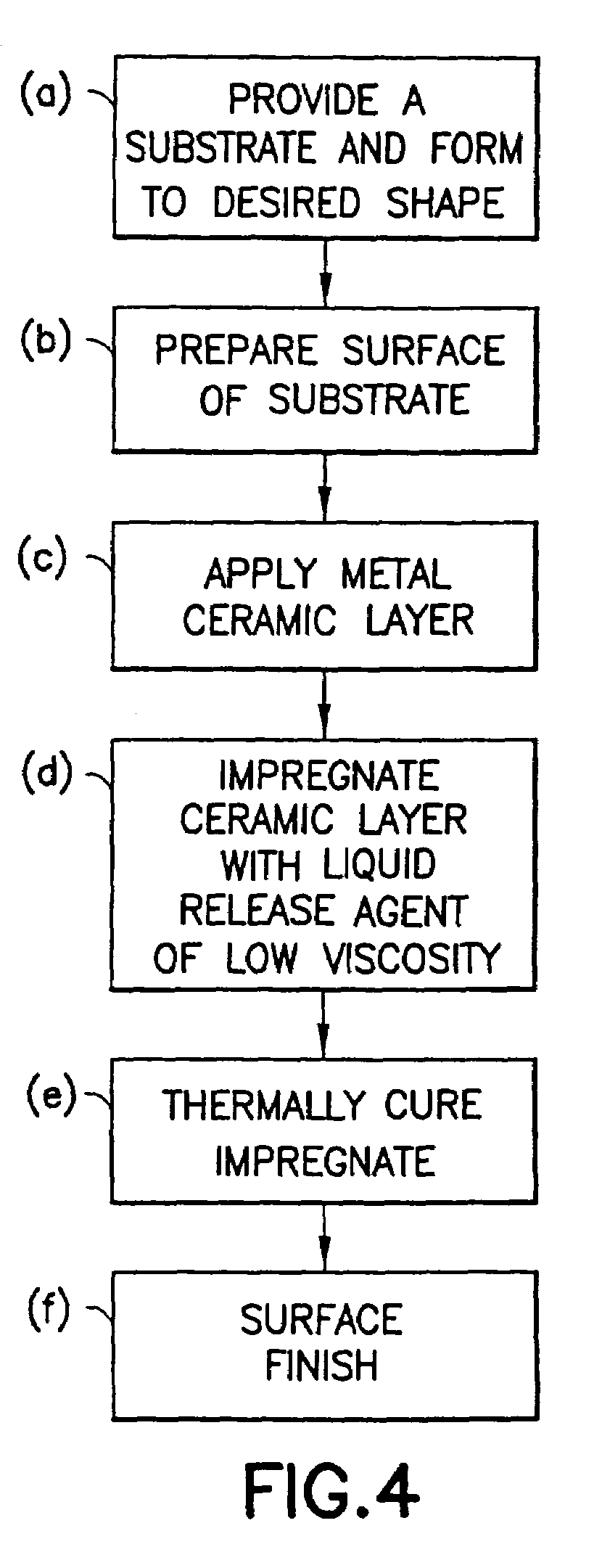 Method of making non-stick cookware