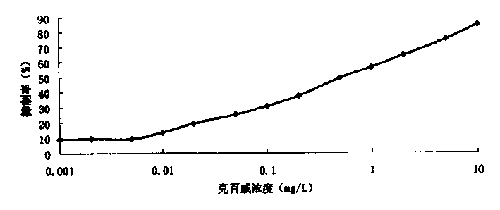 Enzyme-linked immunosorbant assay kit applicable for carbofuran residue analysis