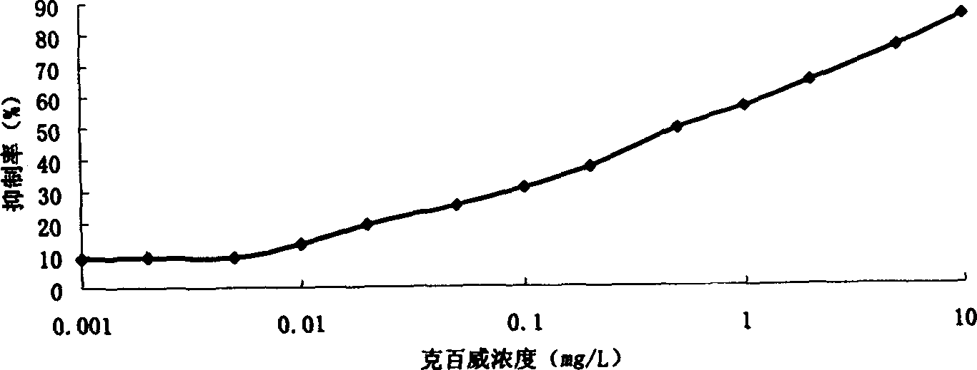 Enzyme-linked immunosorbant assay kit applicable for carbofuran residue analysis