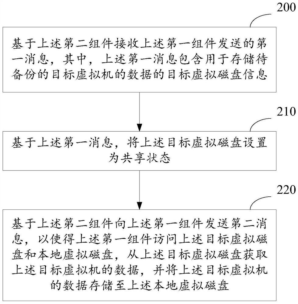 Data backup method and device for virtual machine