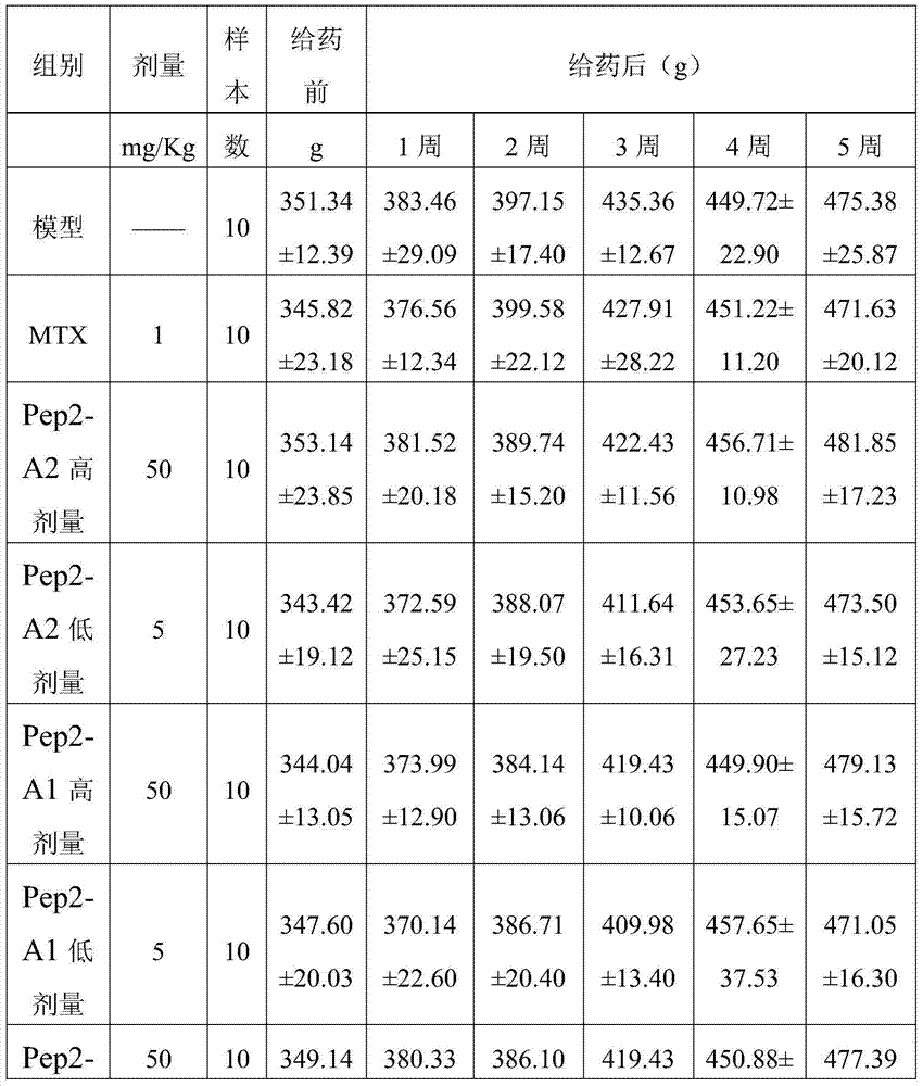 Application of polypeptide in preparation of drugs for treatment and/or prevention of rheumatoid arthritis