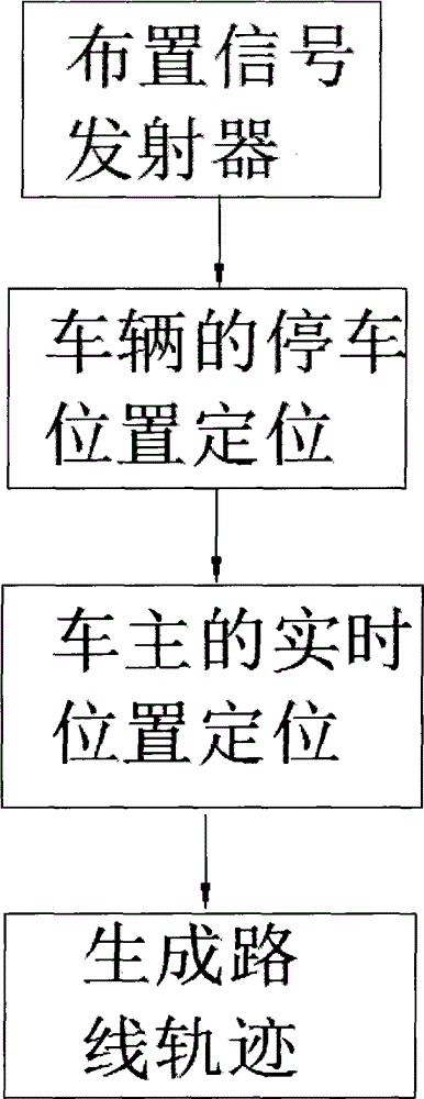 Indoor parking lot positioning vehicle-searching method and system