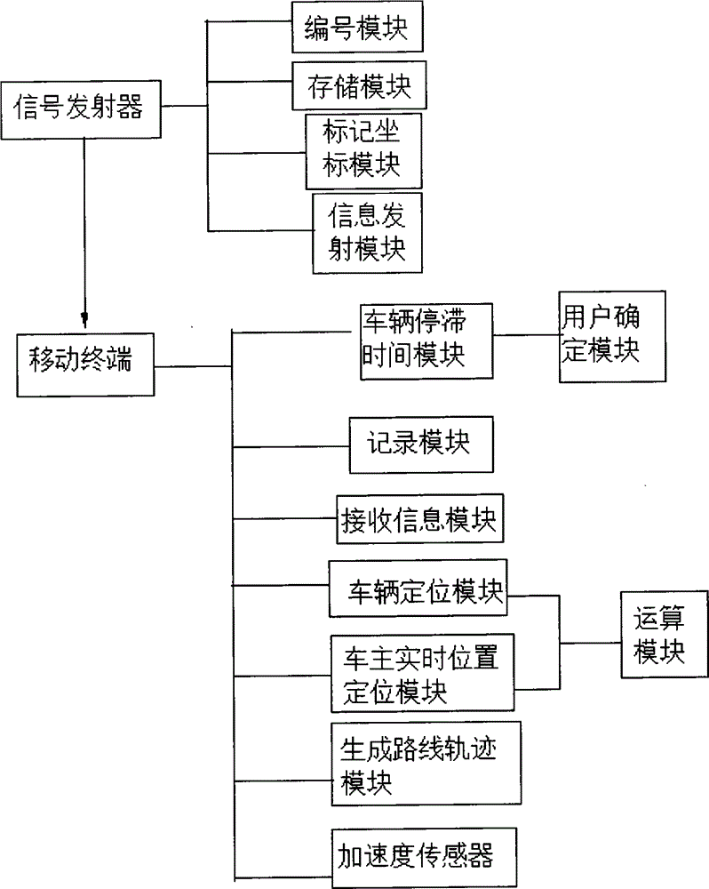 Indoor parking lot positioning vehicle-searching method and system