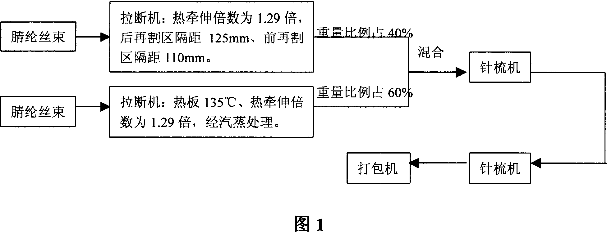 High constriction acrylic fibre tow preparing method